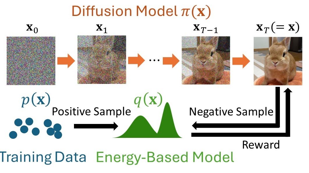Diffusion models and energy-based models trained jointly with rewards